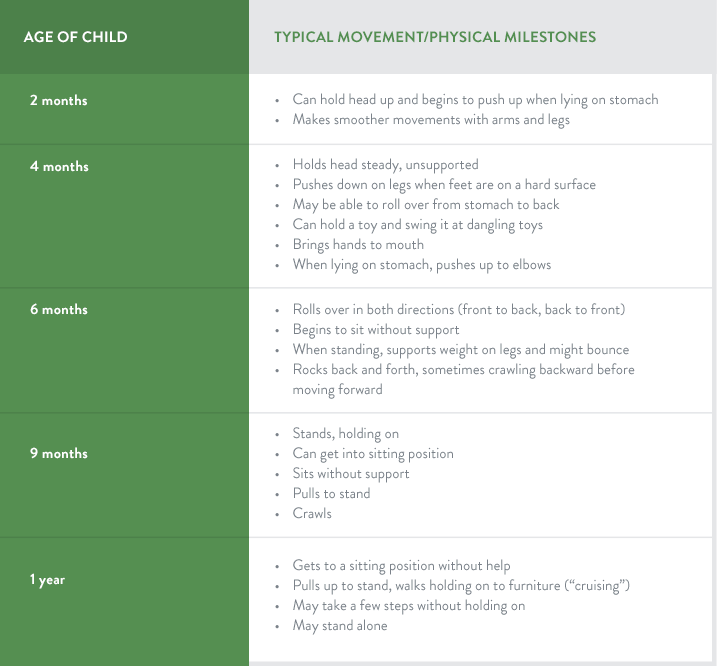 Spinal Muscular Atrophy Symptoms Milestones by age